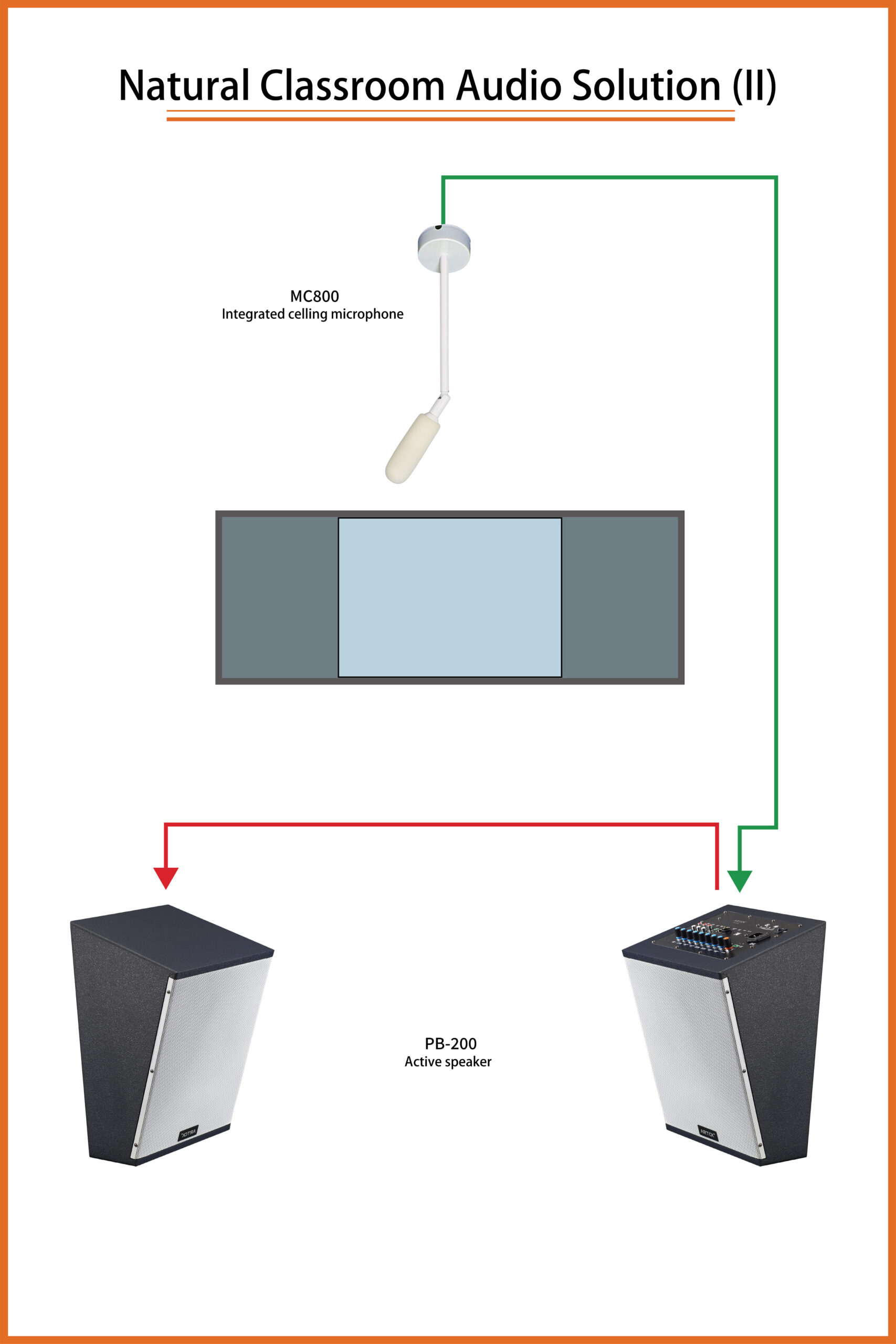 Natural classroom audio solution with PB-200 active speakers