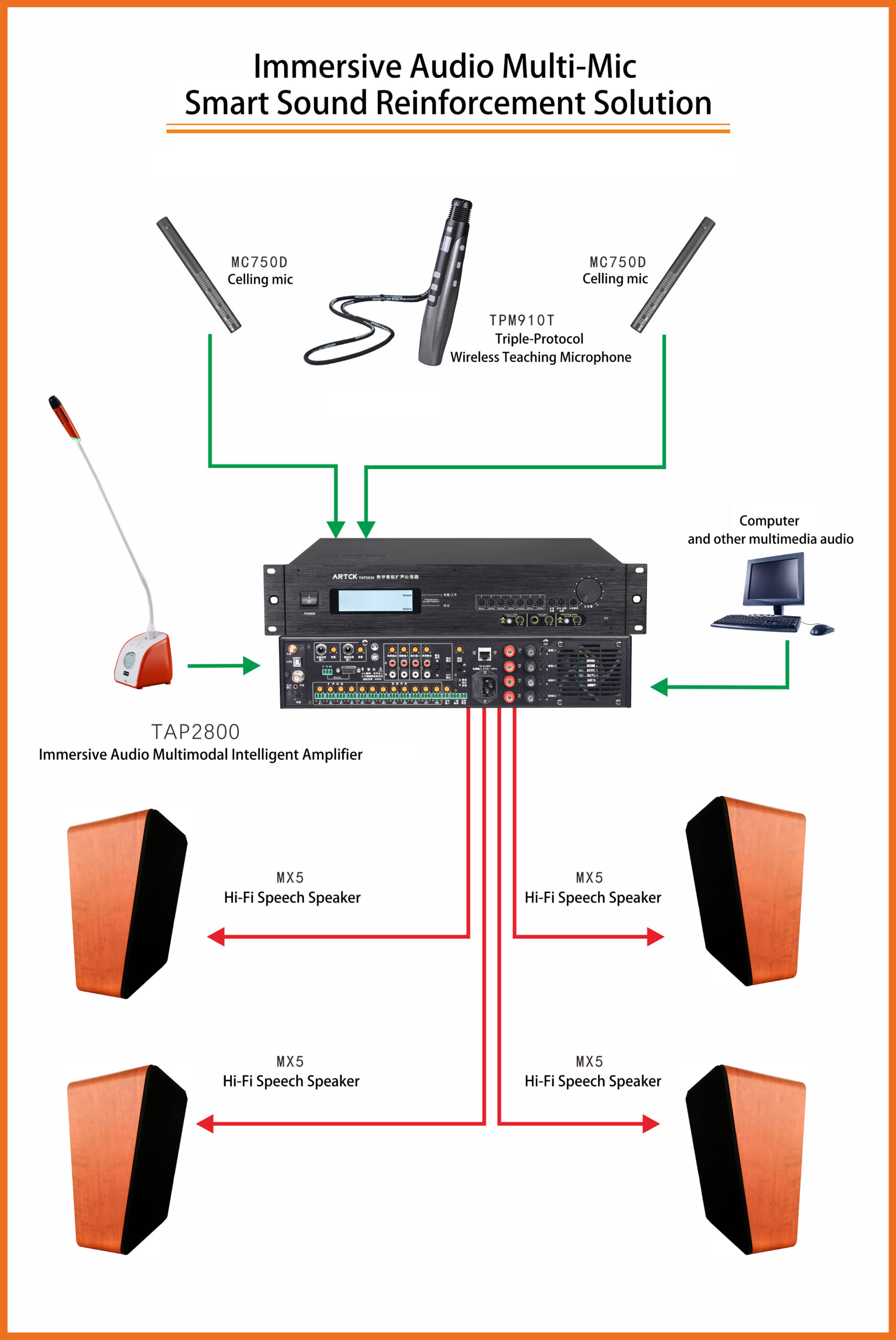 Immersive audio multi microphone smart sound reinforcement solution diagram