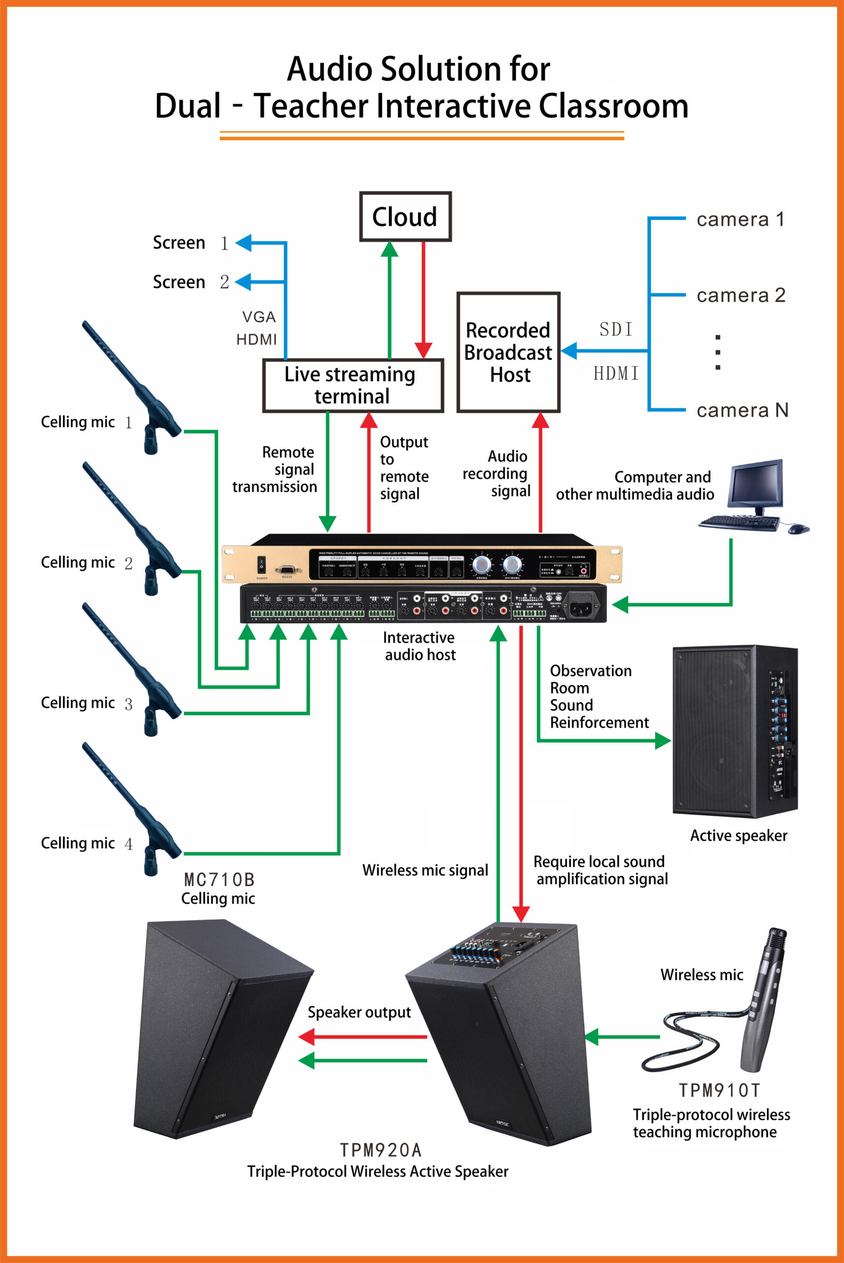 Audio solution for dual teacher interactive classroom diagram